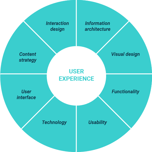 infographic-ux-design kopie - Charlotte van Tilburg